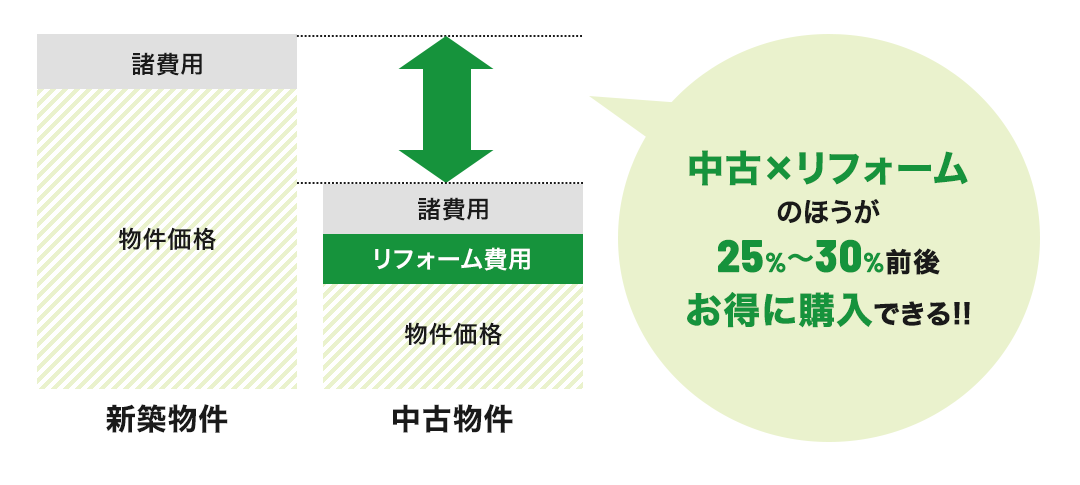 中古×リフォームのほうが25%~30%前後お得に購入できる!!