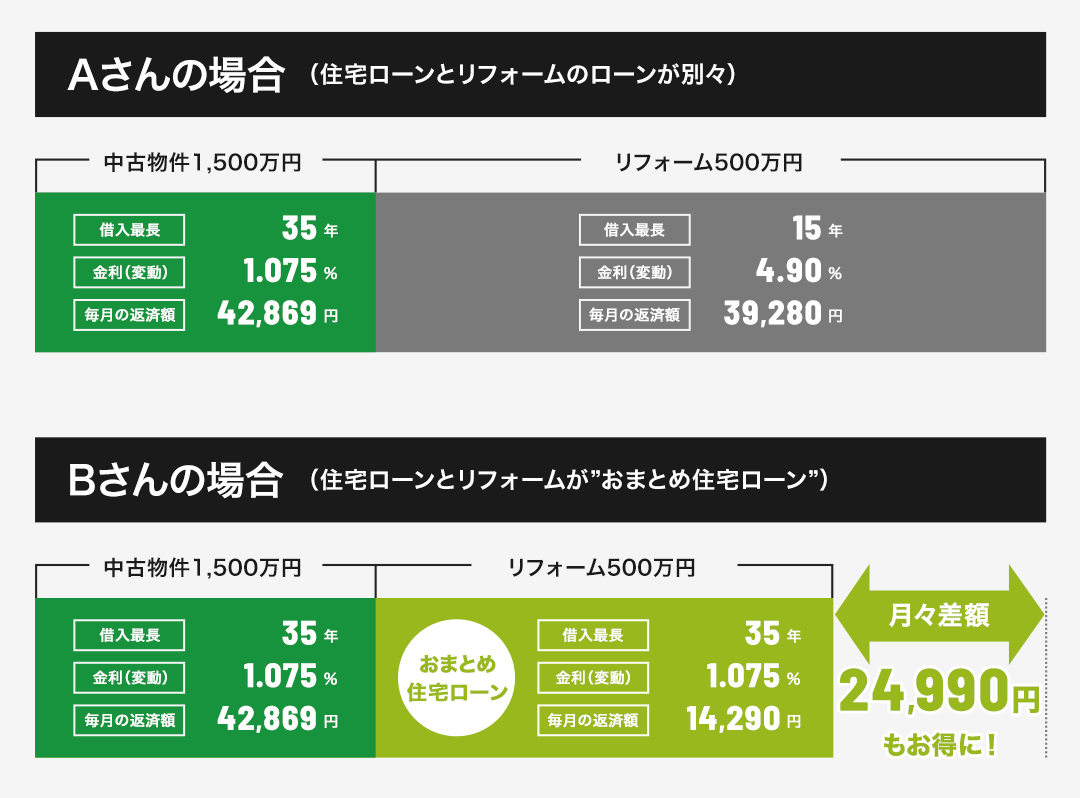 住宅ローンとリフォームのローンが別々の場合とおまとめ住宅ローンの比較