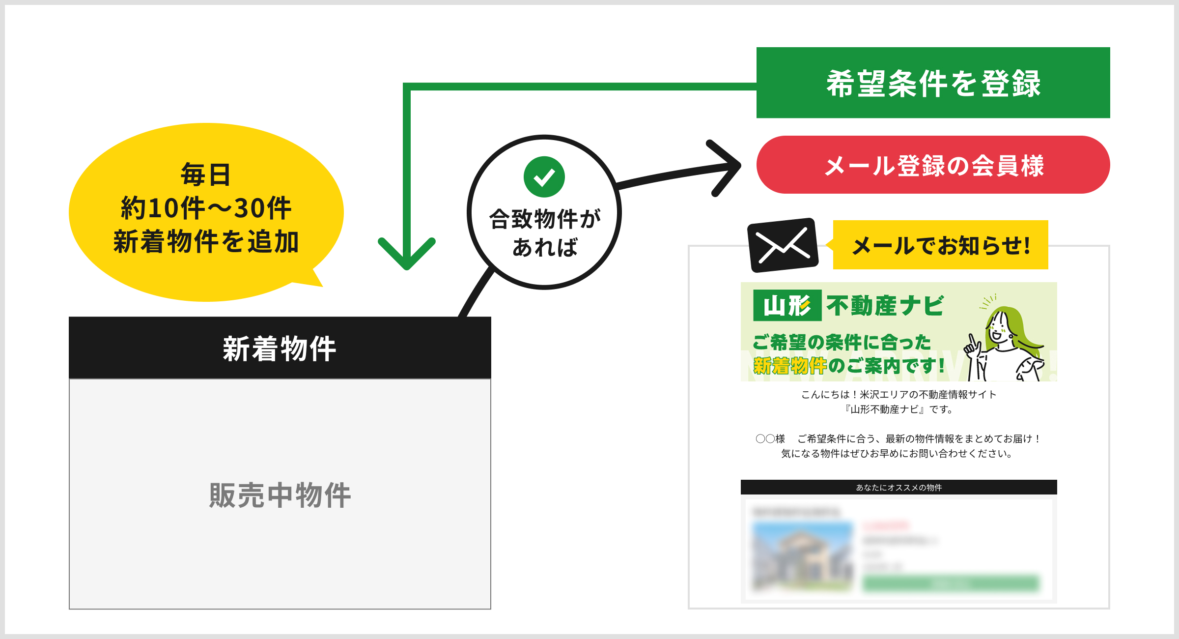合致物件お知らせメール　イメージ図