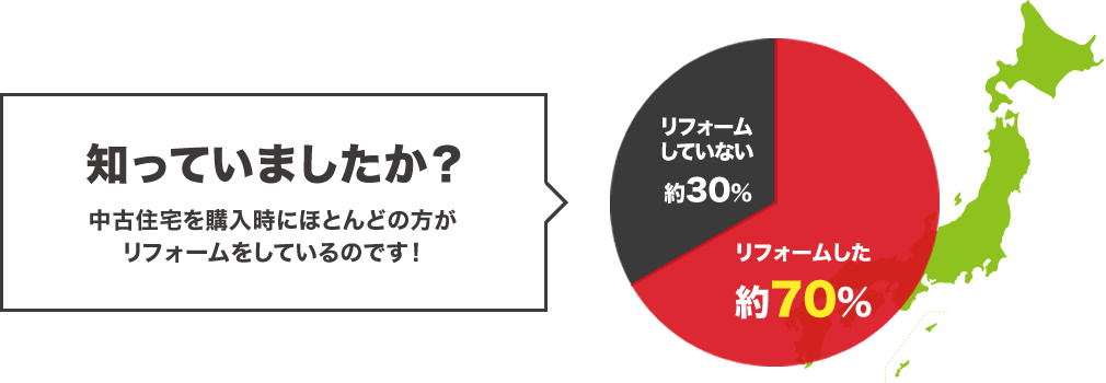 知っていましたか？中古住宅を購入時にほとんどの方がリフォームしているのです！